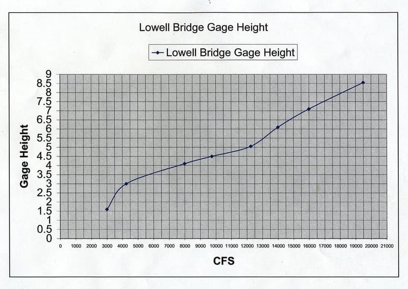 Gage Chart