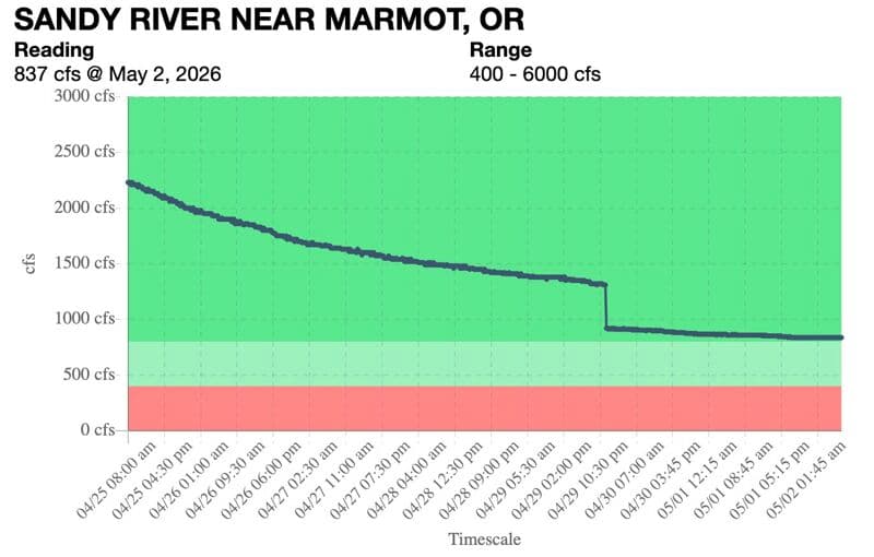 Rating table updated--CFS reading at Marmot corrected