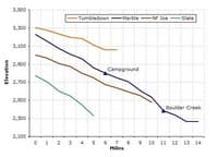 St. Joe Basin - Gradient Comparison