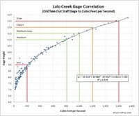 Lolo Creek Gage Correalation