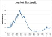Lolo Creek Hydrograph