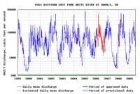 Hindostan Falls levels 1999-2009