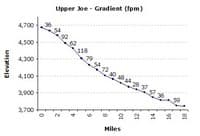 Gradient Chart - Upper St. Joe