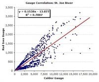 Gauge Correlation: Calder - Red Ives