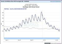 Flow at USGS Gage 10396000 