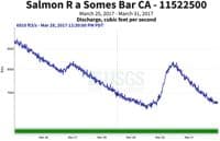Salmon River at Somes Bar hydrograph