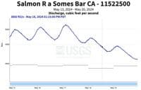 USGS Salmon River Hydrograph