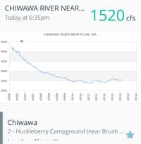 River level
