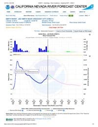 20,000 on the gage downstream