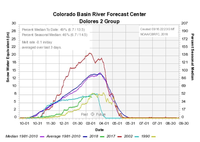 Dolores River 2018 Outlook – March Update