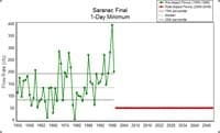 Report on Saranac Flows Finds Missed Opportunities