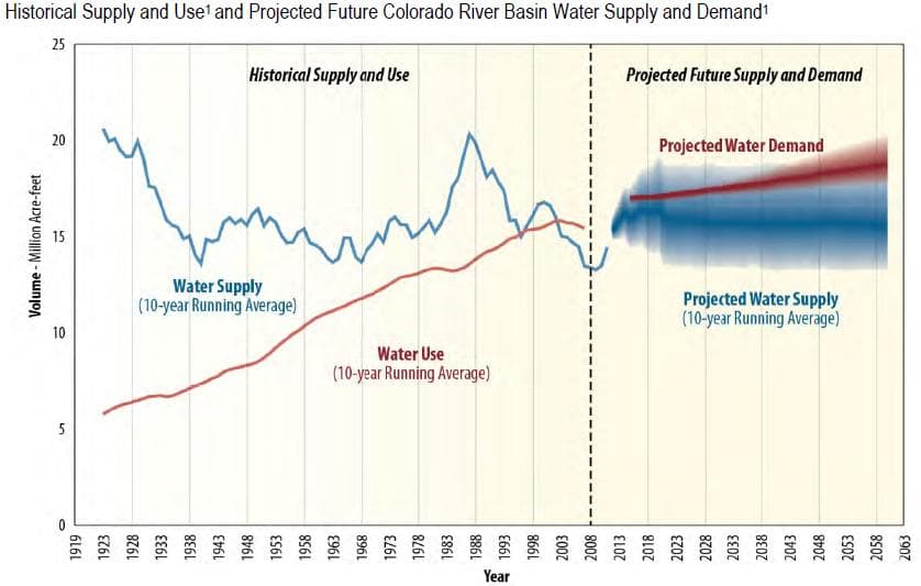 Action Alert: Submit Comments on the Colorado River Supply and Demand Study